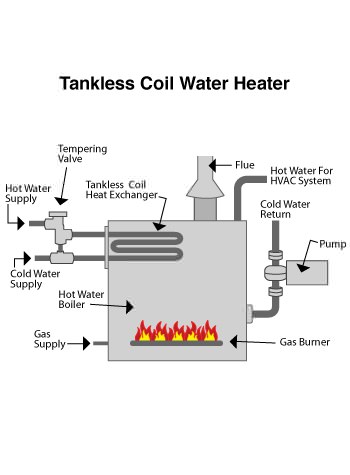 Tankless Coil and Indirect Water Heaters